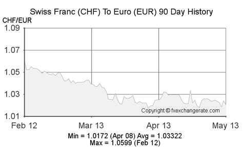 chf euro exchange rate